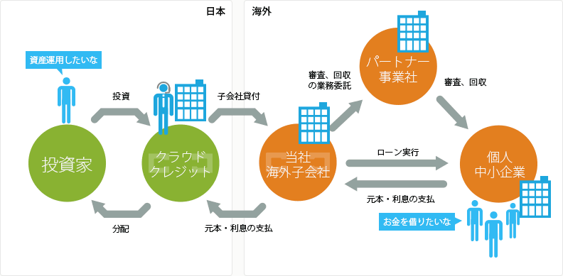 クラウドクレジットの仕組み