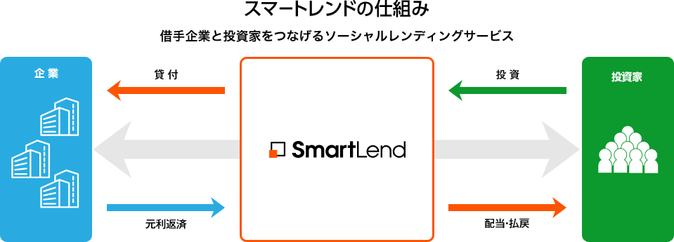 スマートレンドの仕組み